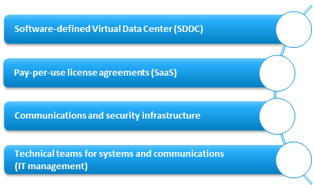 handVIRTUAL is based on four fundamental aspects that facilitate the provisioning of date center services.