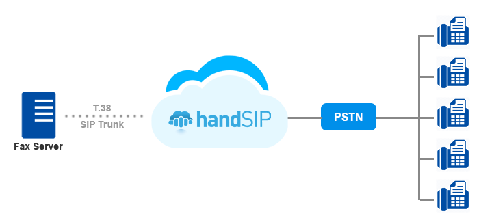 Connect your fax server to handSIP T.38 Fax SIP Trunks for reliable fax over IP.